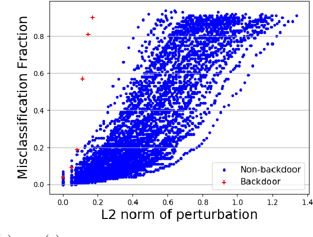 Figure 3 for Revealing Backdoors, Post-Training, in DNN Classifiers via Novel Inference on Optimized Perturbations Inducing Group Misclassification