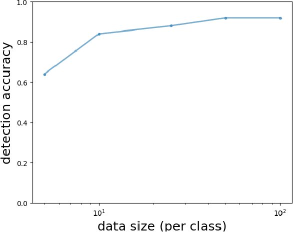Figure 4 for Revealing Backdoors, Post-Training, in DNN Classifiers via Novel Inference on Optimized Perturbations Inducing Group Misclassification