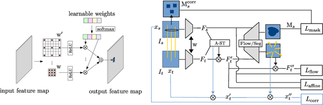 Figure 4 for Multi-Scale Convolutions for Learning Context Aware Feature Representations