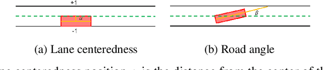 Figure 3 for Learning predictive representations in autonomous driving to improve deep reinforcement learning