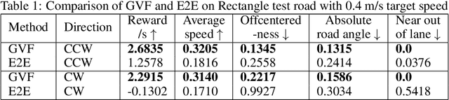 Figure 2 for Learning predictive representations in autonomous driving to improve deep reinforcement learning