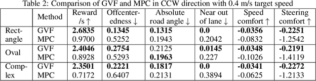 Figure 4 for Learning predictive representations in autonomous driving to improve deep reinforcement learning