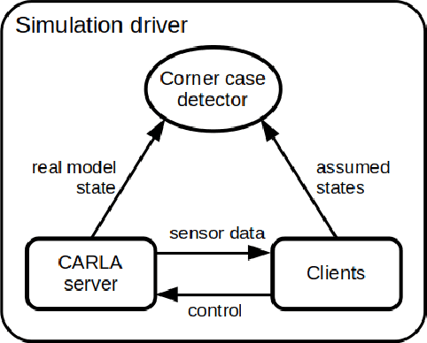 Figure 1 for A machine learning environment for evaluating autonomous driving software