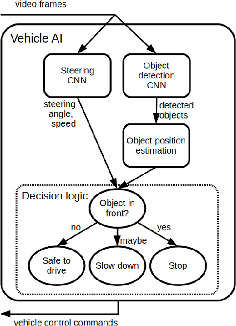 Figure 2 for A machine learning environment for evaluating autonomous driving software
