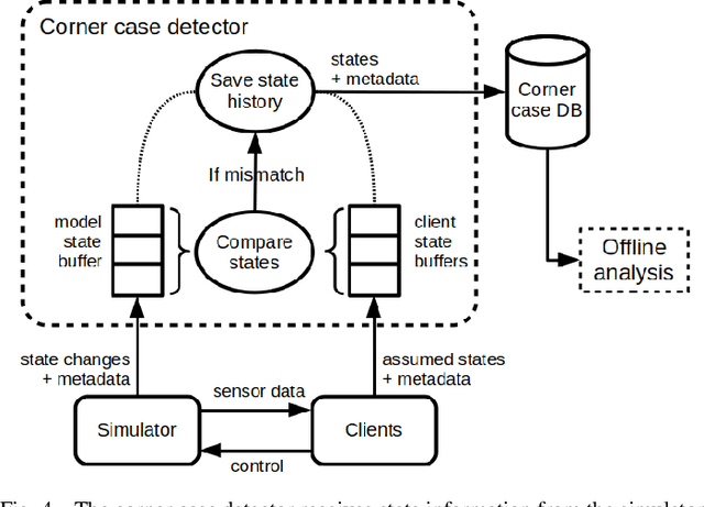 Figure 4 for A machine learning environment for evaluating autonomous driving software