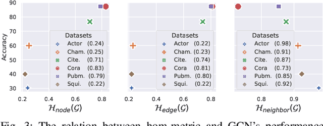Figure 3 for Exploiting Neighbor Effect: Conv-Agnostic GNNs Framework for Graphs with Heterophily