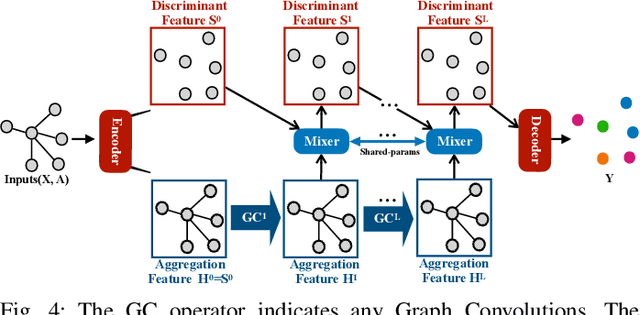 Figure 4 for Exploiting Neighbor Effect: Conv-Agnostic GNNs Framework for Graphs with Heterophily
