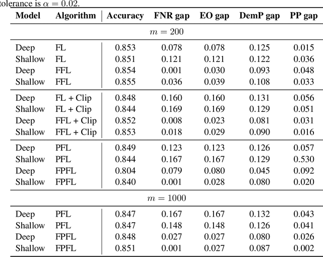 Figure 3 for Enforcing fairness in private federated learning via the modified method of differential multipliers