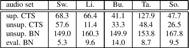 Figure 1 for Overcoming Domain Mismatch in Low Resource Sequence-to-Sequence ASR Models using Hybrid Generated Pseudotranscripts