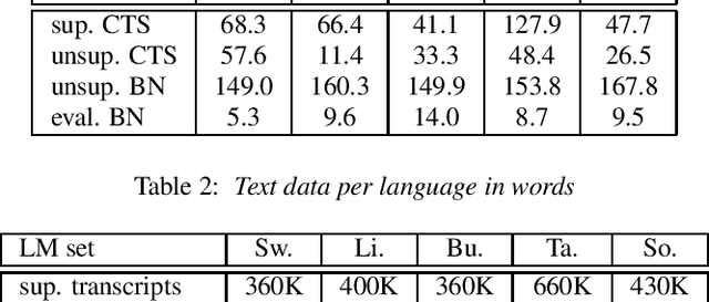 Figure 2 for Overcoming Domain Mismatch in Low Resource Sequence-to-Sequence ASR Models using Hybrid Generated Pseudotranscripts