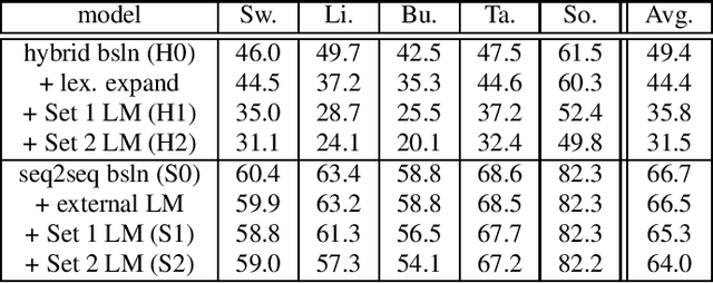 Figure 4 for Overcoming Domain Mismatch in Low Resource Sequence-to-Sequence ASR Models using Hybrid Generated Pseudotranscripts