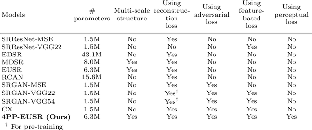 Figure 2 for Deep Learning-based Image Super-Resolution Considering Quantitative and Perceptual Quality