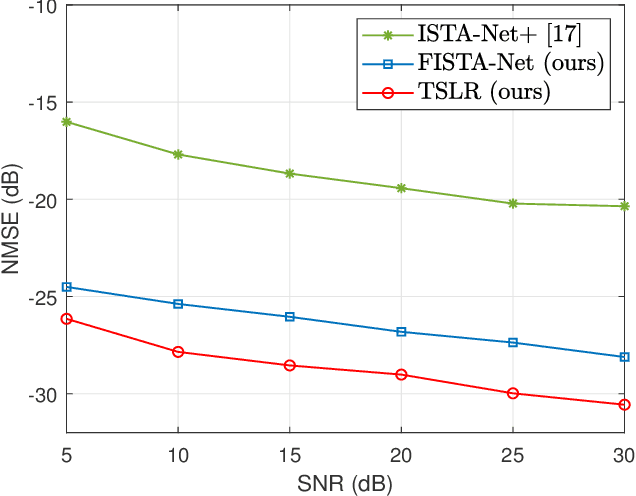 Figure 3 for CSI Feedback with Model-Driven Deep Learning of Massive MIMO Systems