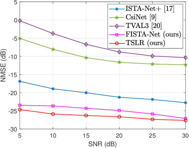 Figure 4 for CSI Feedback with Model-Driven Deep Learning of Massive MIMO Systems