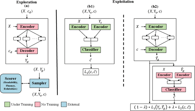 Figure 3 for Unsupervised Controllable Text Formalization