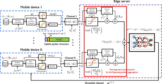 Figure 1 for Bayesian Federated Learning over Wireless Networks