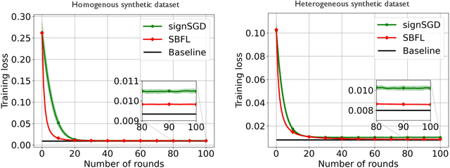 Figure 4 for Bayesian Federated Learning over Wireless Networks