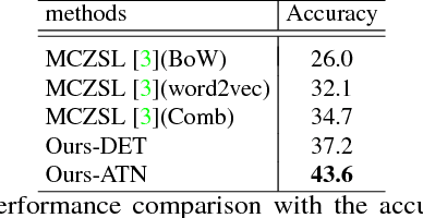 Figure 2 for Link the head to the "beak": Zero Shot Learning from Noisy Text Description at Part Precision