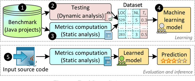 Figure 1 for An ensemble meta-estimator to predict source code testability