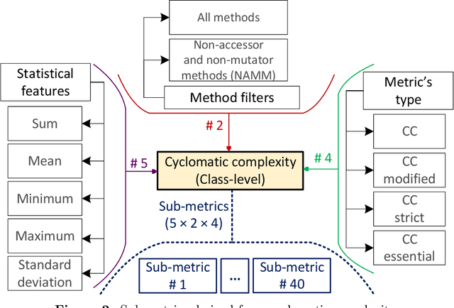Figure 4 for An ensemble meta-estimator to predict source code testability