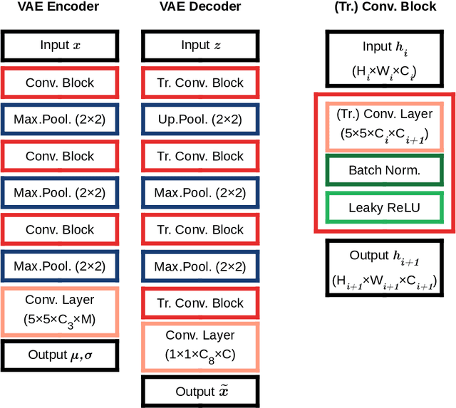 Figure 4 for Orientation-Disentangled Unsupervised Representation Learning for Computational Pathology