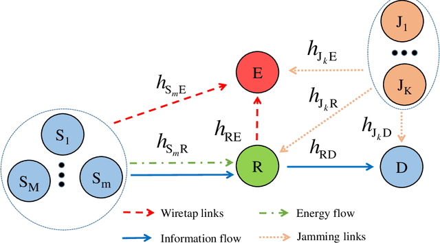 Figure 1 for Security-Reliability Trade-Off Analysis for SWIPT- and AF-Based IoT Networks with Friendly Jammers