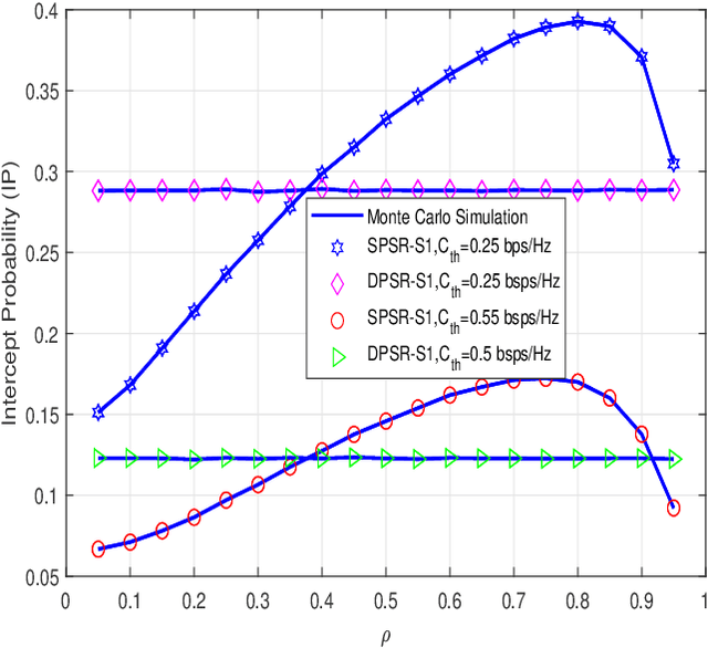 Figure 2 for Security-Reliability Trade-Off Analysis for SWIPT- and AF-Based IoT Networks with Friendly Jammers