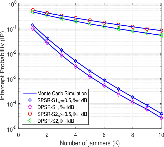 Figure 3 for Security-Reliability Trade-Off Analysis for SWIPT- and AF-Based IoT Networks with Friendly Jammers