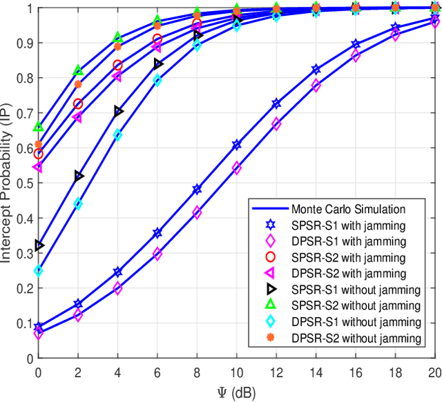 Figure 4 for Security-Reliability Trade-Off Analysis for SWIPT- and AF-Based IoT Networks with Friendly Jammers