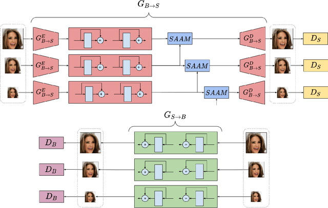 Figure 3 for Unsupervised Domain-Specific Deblurring using Scale-Specific Attention