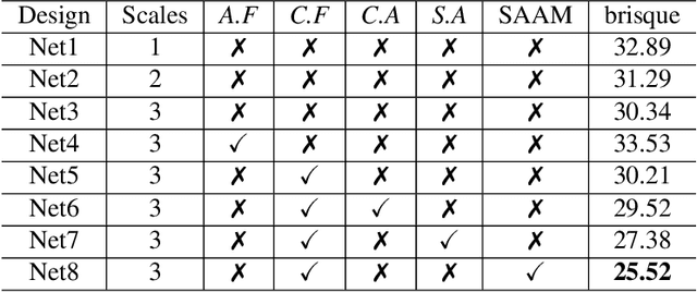 Figure 2 for Unsupervised Domain-Specific Deblurring using Scale-Specific Attention