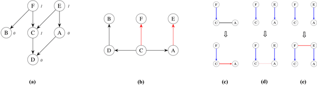 Figure 1 for Hierarchical Dependency Constrained Tree Augmented Naive Bayes Classifiers for Hierarchical Feature Spaces