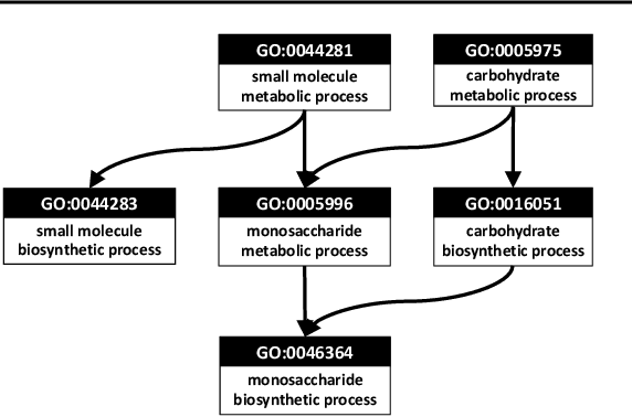 Figure 4 for Hierarchical Dependency Constrained Tree Augmented Naive Bayes Classifiers for Hierarchical Feature Spaces