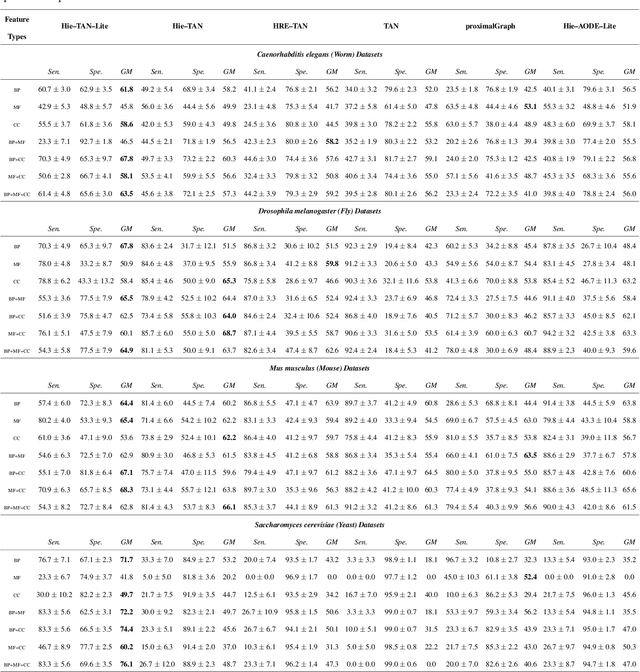 Figure 2 for Hierarchical Dependency Constrained Tree Augmented Naive Bayes Classifiers for Hierarchical Feature Spaces