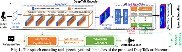 Figure 1 for DeepTalk: Vocal Style Encoding for Speaker Recognition and Speech Synthesis