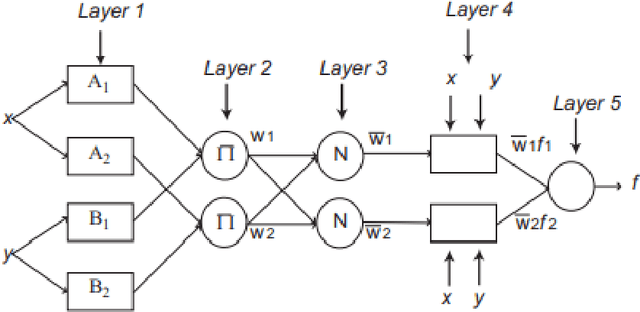 Figure 4 for Modeling Climate Change Impact on Wind Power Resources Using Adaptive Neuro-Fuzzy Inference System