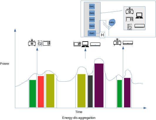 Figure 2 for A Comprehensive Review on the NILM Algorithms for Energy Disaggregation