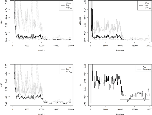 Figure 2 for Efficient Quantile Tracking Using an Oracle