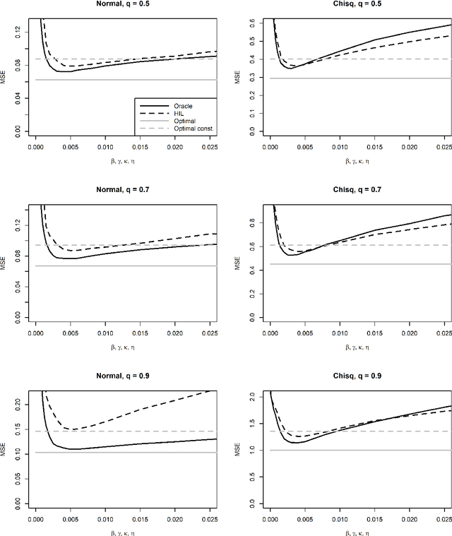 Figure 4 for Efficient Quantile Tracking Using an Oracle