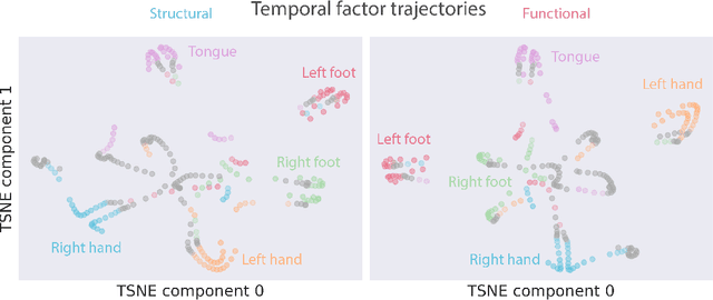 Figure 4 for Spatio-temporally separable non-linear latent factor learning: an application to somatomotor cortex fMRI data