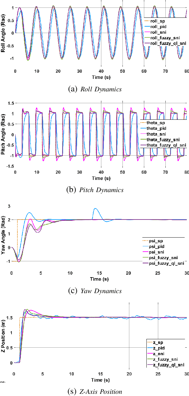 Figure 3 for Robust Fuzzy Q-Learning-Based Strictly Negative Imaginary Tracking Controllers for the Uncertain Quadrotor Systems