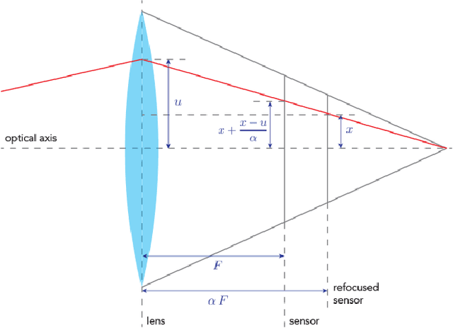 Figure 4 for Local Fourier Slice Photography
