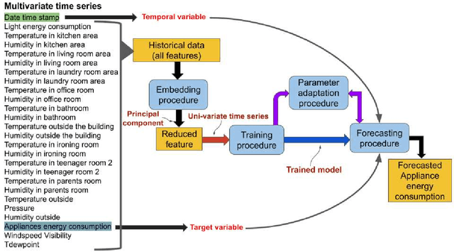 Figure 1 for High-dimensional Multivariate Time Series Forecasting in IoT Applications using Embedding Non-stationary Fuzzy Time Series