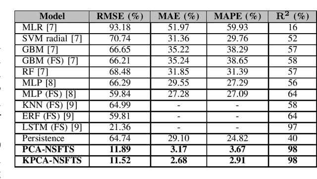 Figure 3 for High-dimensional Multivariate Time Series Forecasting in IoT Applications using Embedding Non-stationary Fuzzy Time Series