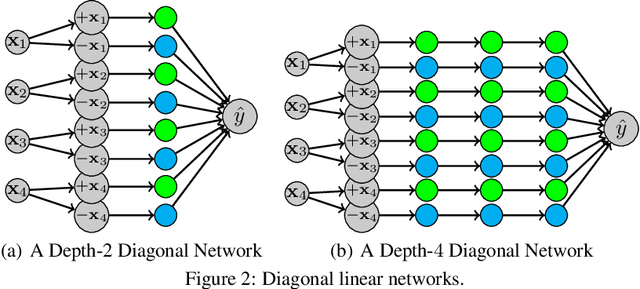 Figure 2 for Implicit Bias in Deep Linear Classification: Initialization Scale vs Training Accuracy