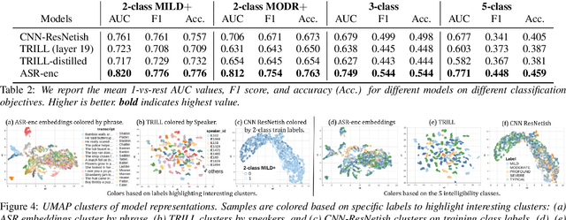 Figure 3 for Comparing Supervised Models And Learned Speech Representations For Classifying Intelligibility Of Disordered Speech On Selected Phrases