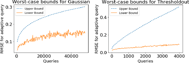 Figure 2 for Guaranteed Validity for Empirical Approaches to Adaptive Data Analysis