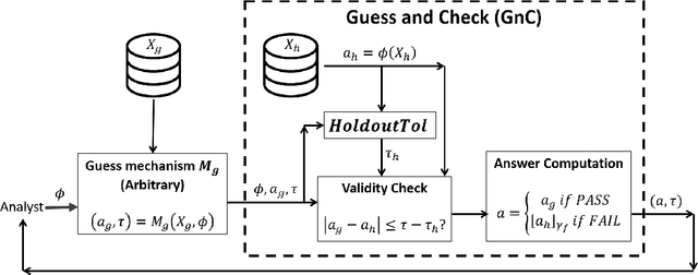 Figure 3 for Guaranteed Validity for Empirical Approaches to Adaptive Data Analysis