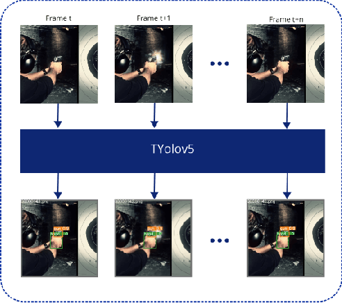 Figure 1 for TYolov5: A Temporal Yolov5 Detector Based on Quasi-Recurrent Neural Networks for Real-Time Handgun Detection in Video