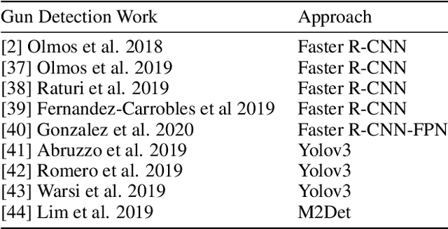 Figure 2 for TYolov5: A Temporal Yolov5 Detector Based on Quasi-Recurrent Neural Networks for Real-Time Handgun Detection in Video